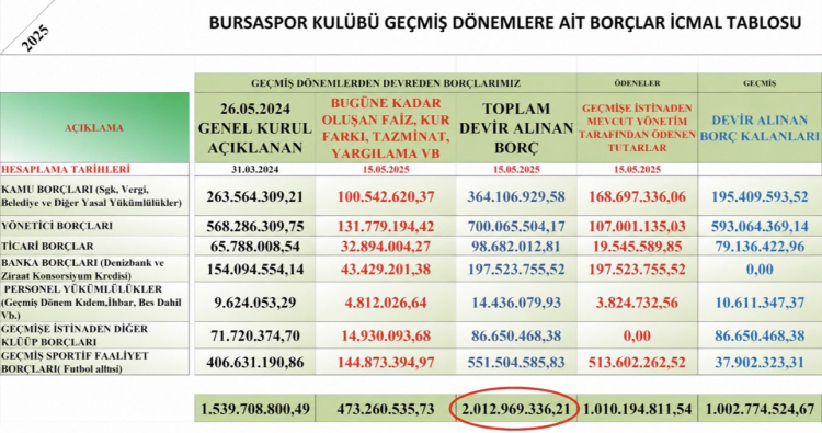 Bursaspor'da 2 yılda 1,6 milyar TL’lik borç kapatıldı