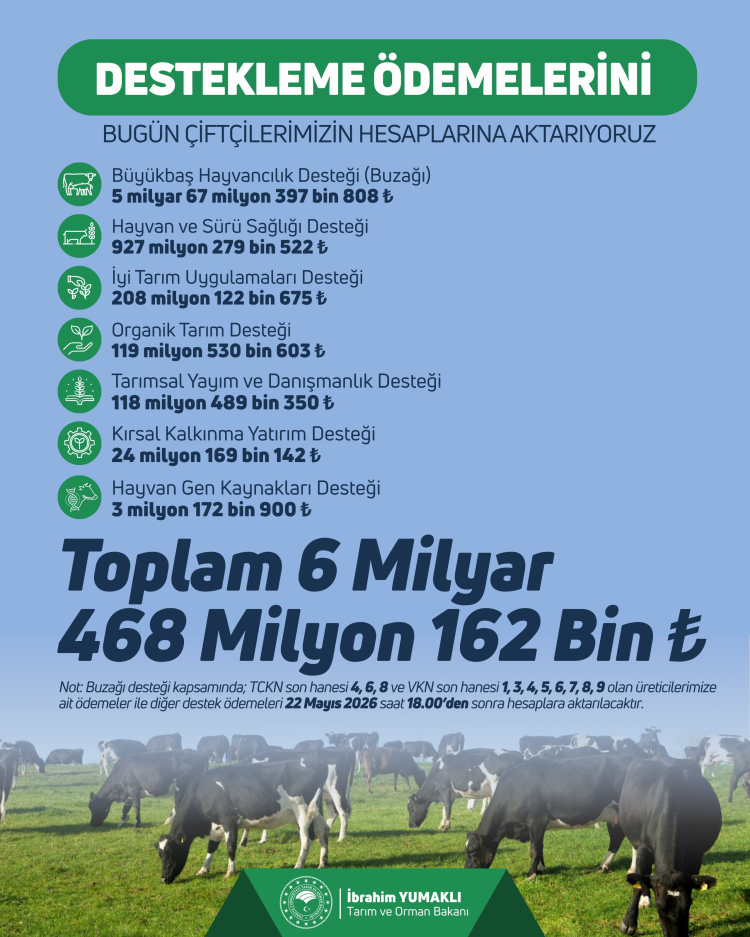 6,4 milyar TL’lik destek çiftçilerin hesaplarına aktarıldı
