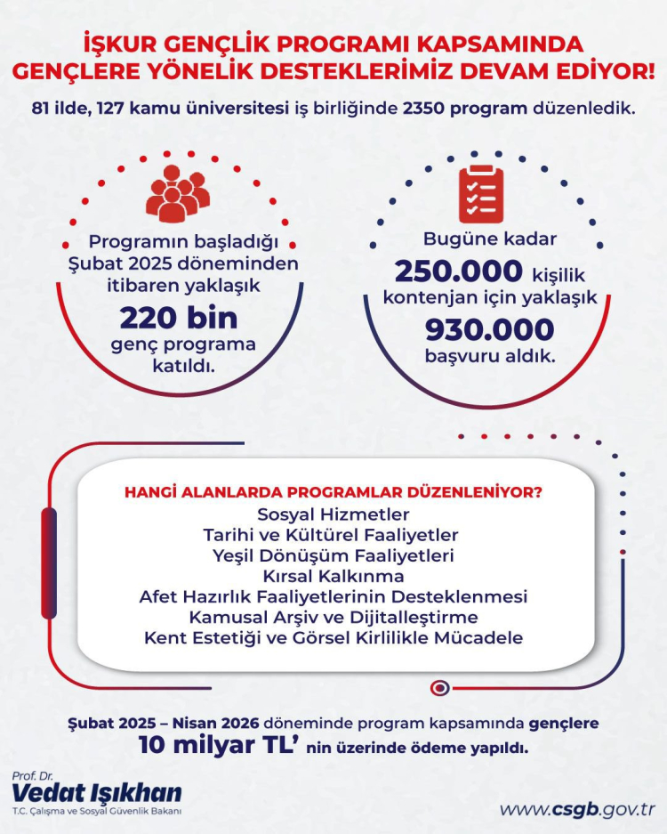 Bakan Işıkhan: İŞKUR Gençlik Programı ile 220 bin gence ulaştık