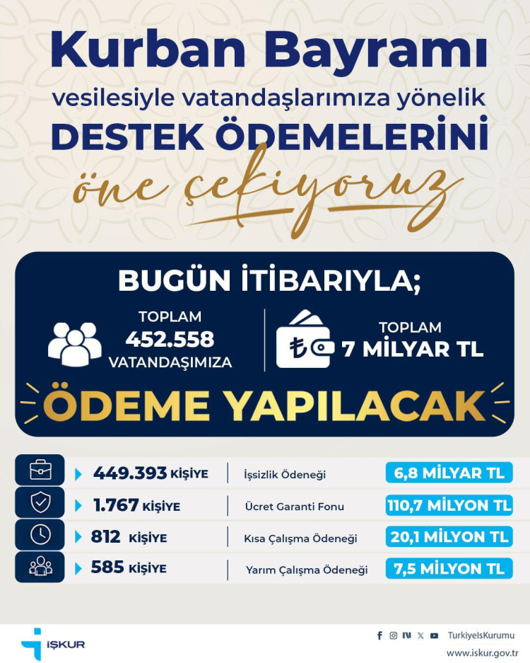 İŞKUR’dan 7 milyar TL’lik ödeme öne çekildi