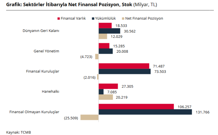 Türkiye, 2025’in son çeyreğinde net borç alan konumda… Finansal borç yükü azalıyor