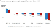 Yıllıkta en reel getiri değişmedi! Aylıkta BIST 100, yıllıkta külçe altın