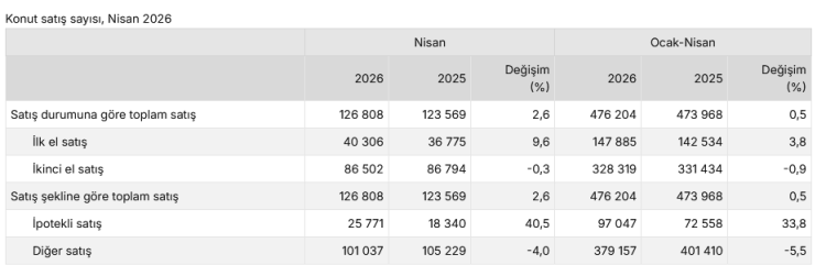 Konut satışlarında ilk el hareketliliği… Yabancılara satışlar geriledi