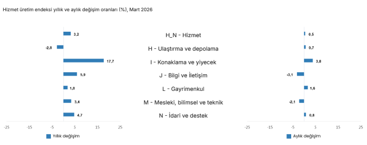Hizmet üretiminde en güçlü artış konaklama ve yiyecekte