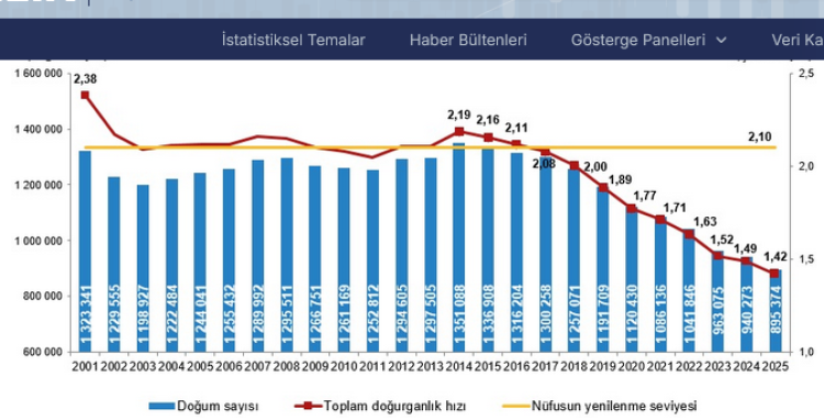 2025’te doğurganlık hızı 1,42’ye geriledi… En yüksek doğurganlık 3,15 çocuk ile Şanlıurfa oldu