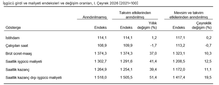 İşgücü girdilerinde ilk çeyrek raporu yayımlandı.. Sanayide istihdam ve çalışma saatleri geriledi