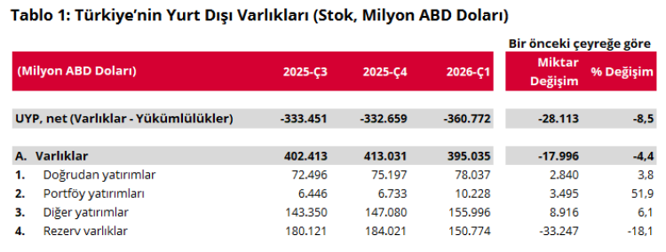 Türkiye’nin net UYP'si -360,8 milyar dolar oldu
