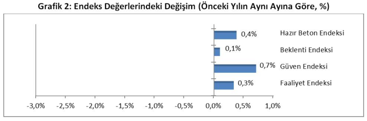 Hazır beton sektöründe Nisan'da toparlandı