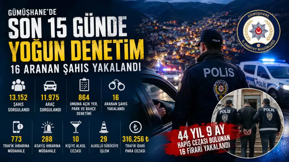 Gümüşhane’de Kapsamlı Asayiş Denetimi: 15 Günde 16 Aranan Şahıs Yakalandı